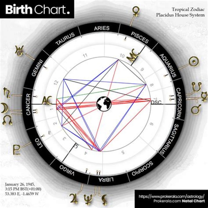 A Detailed Analysis Of Karl Urban's Birth Chart