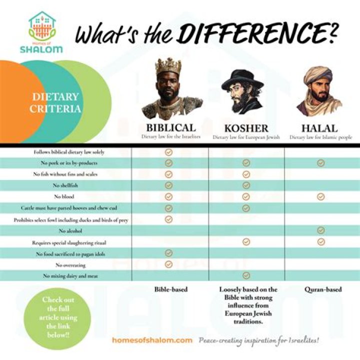 What Is Difference Between Halal And Kosher