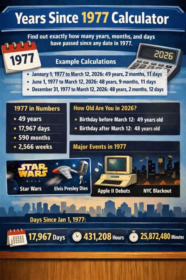 When Was 1977? Years Since 1977 Timeline